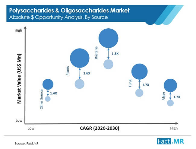 Polysaccharides &  oligosaccharides market forecast by Fact.MR